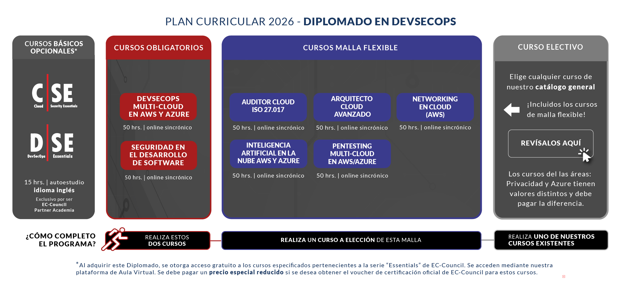 Malla 2026 – Diplomado en DevSecOps