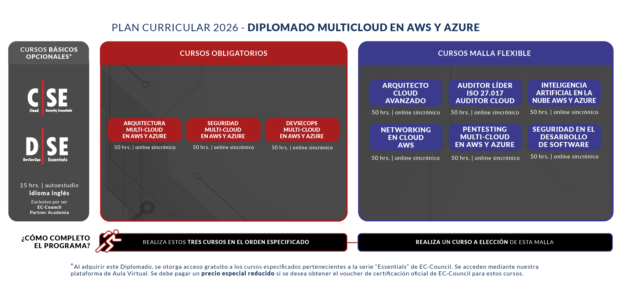 Malla 2026 Diplomado Multi-Cloud en AWS y Microsoft Azure